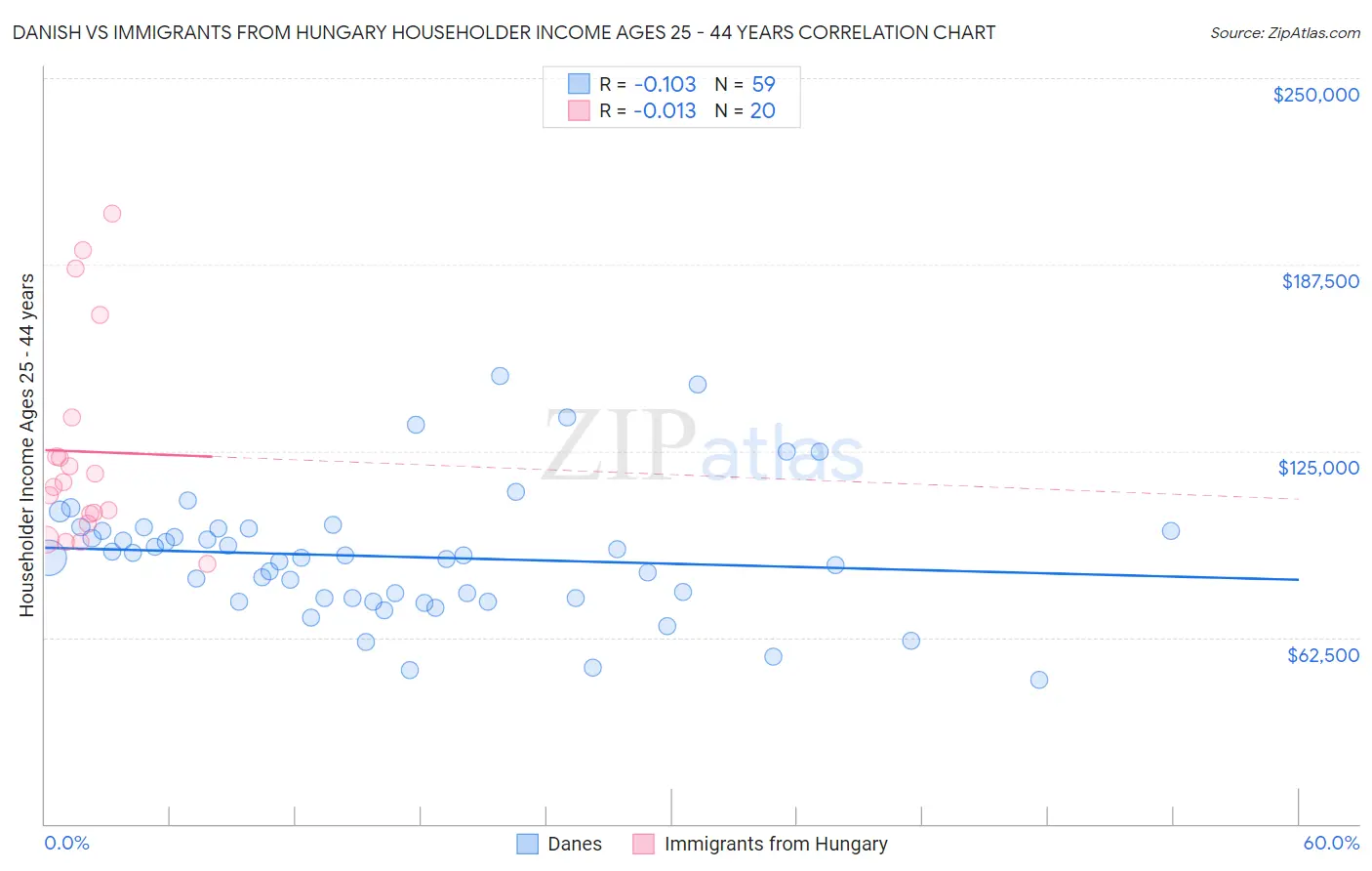 Danish vs Immigrants from Hungary Householder Income Ages 25 - 44 years