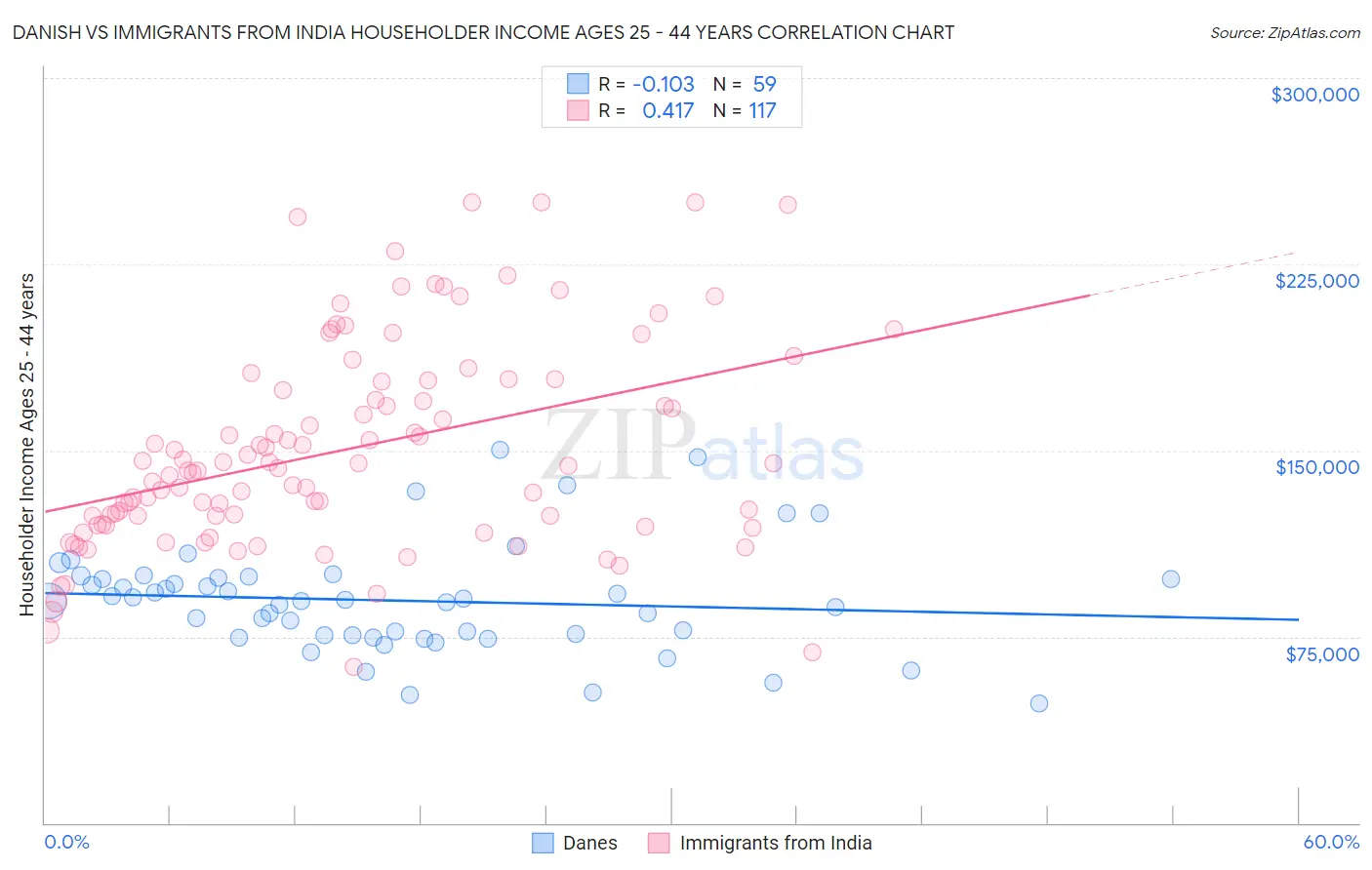 Danish vs Immigrants from India Householder Income Ages 25 - 44 years