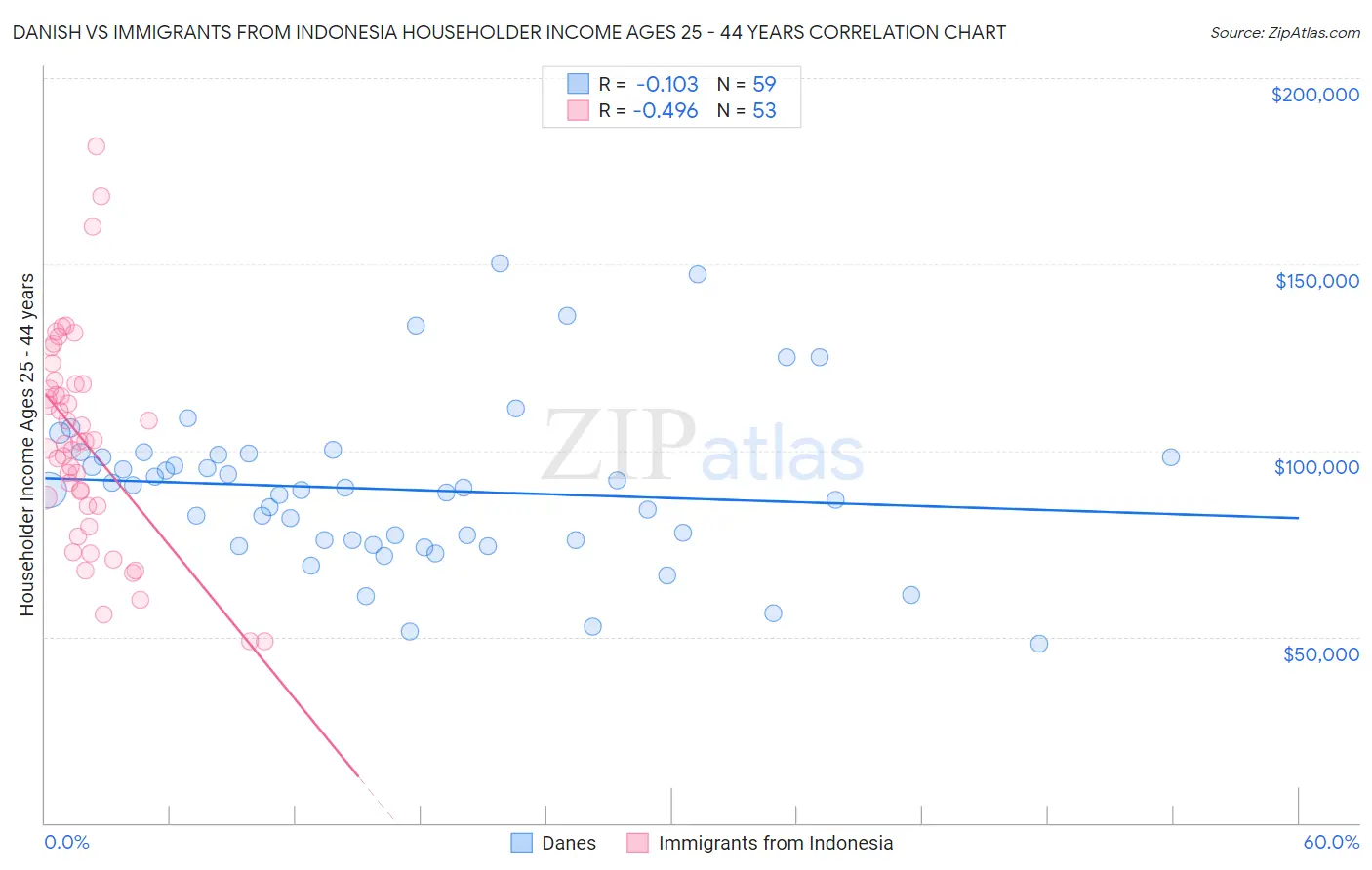 Danish vs Immigrants from Indonesia Householder Income Ages 25 - 44 years