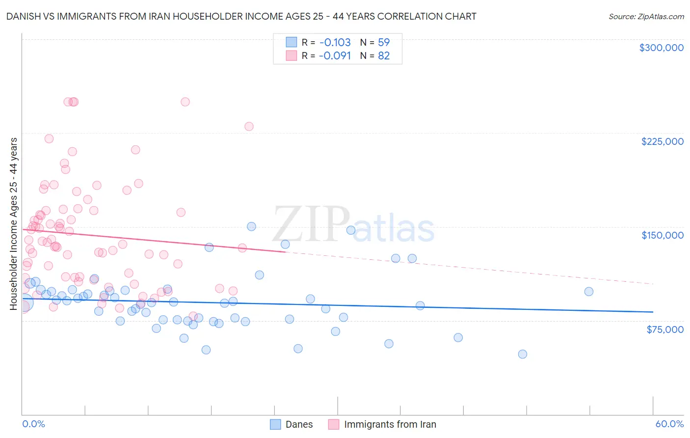 Danish vs Immigrants from Iran Householder Income Ages 25 - 44 years
