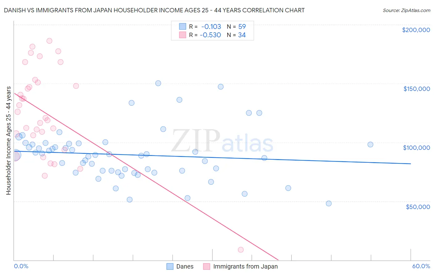 Danish vs Immigrants from Japan Householder Income Ages 25 - 44 years