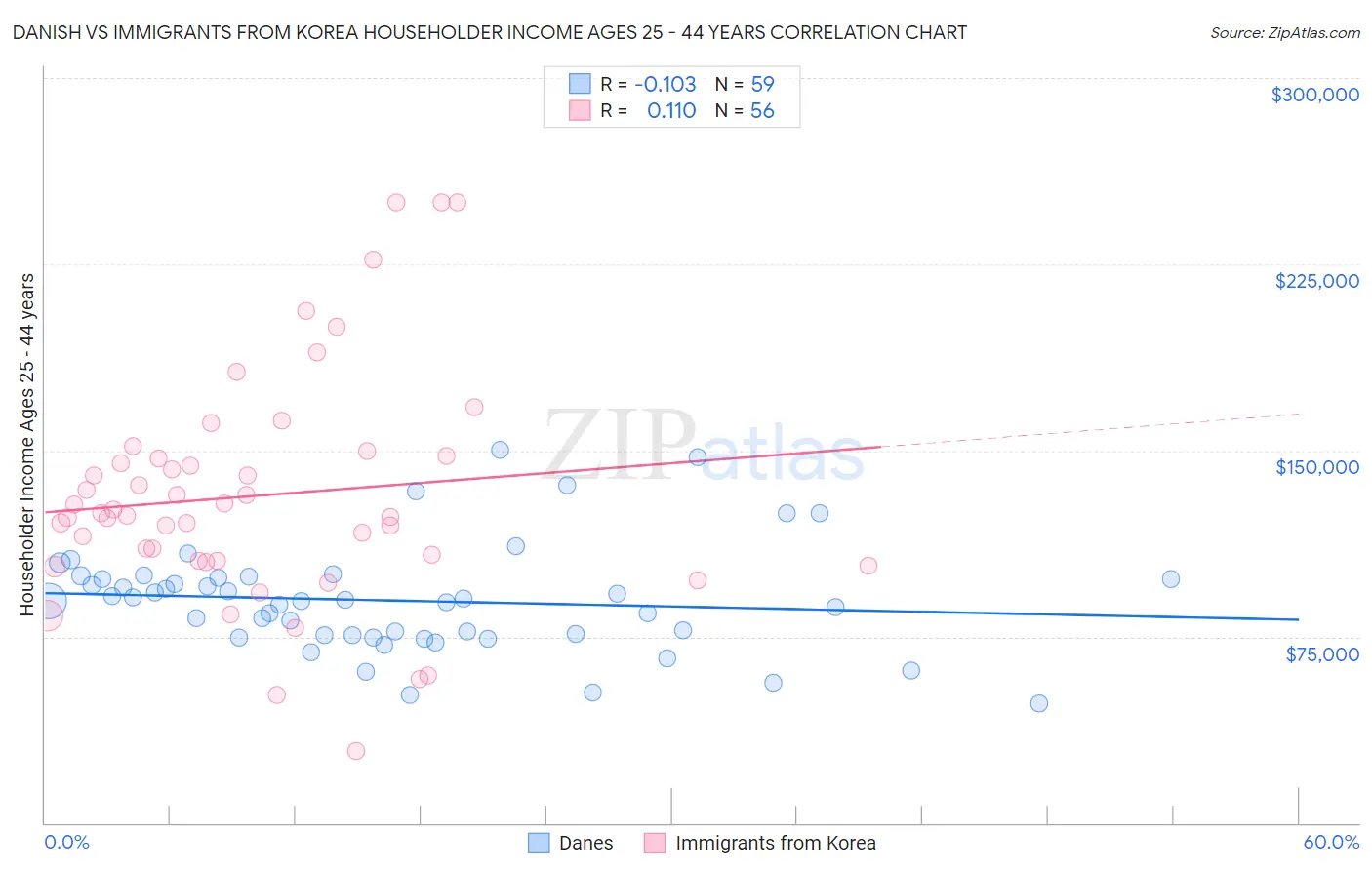 Danish vs Immigrants from Korea Householder Income Ages 25 - 44 years