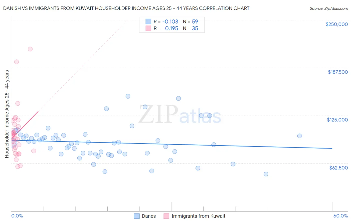 Danish vs Immigrants from Kuwait Householder Income Ages 25 - 44 years