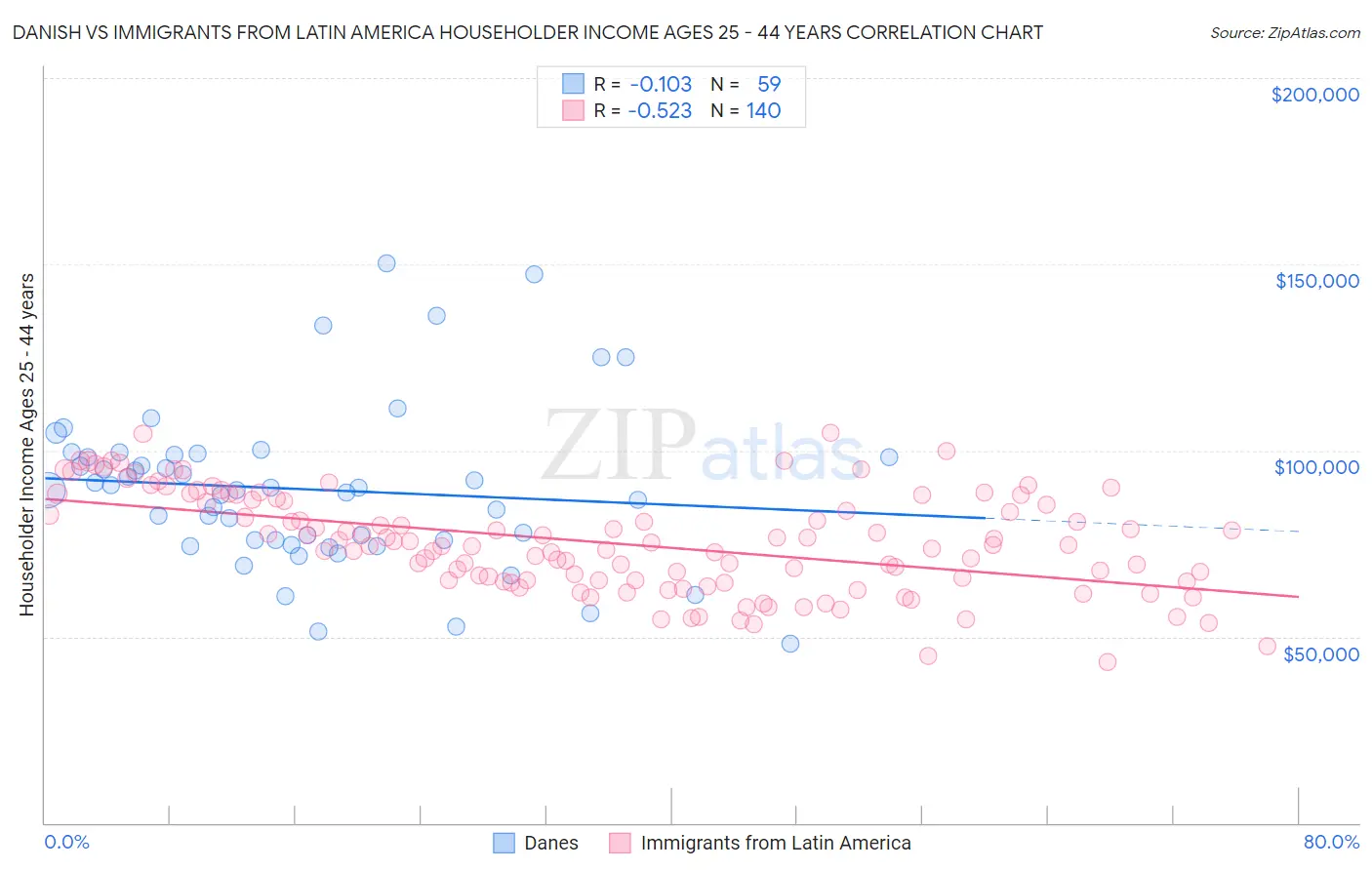 Danish vs Immigrants from Latin America Householder Income Ages 25 - 44 years