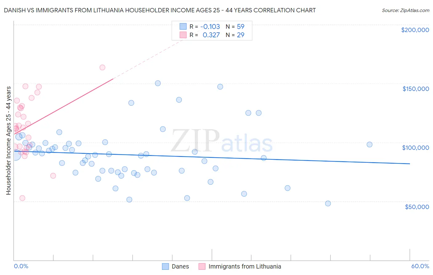 Danish vs Immigrants from Lithuania Householder Income Ages 25 - 44 years