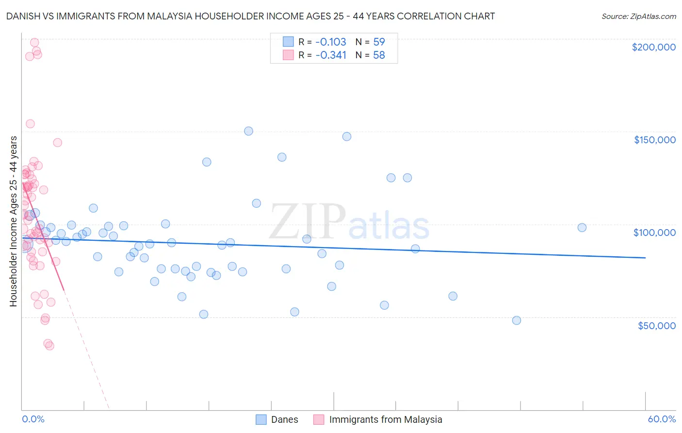 Danish vs Immigrants from Malaysia Householder Income Ages 25 - 44 years