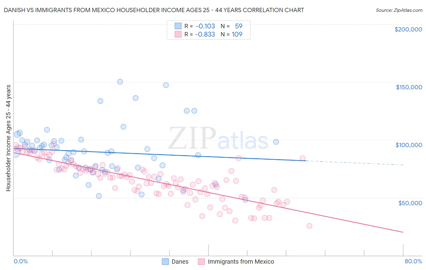 Danish vs Immigrants from Mexico Householder Income Ages 25 - 44 years