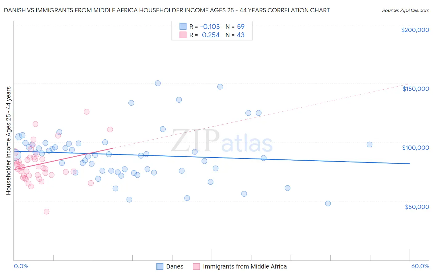 Danish vs Immigrants from Middle Africa Householder Income Ages 25 - 44 years