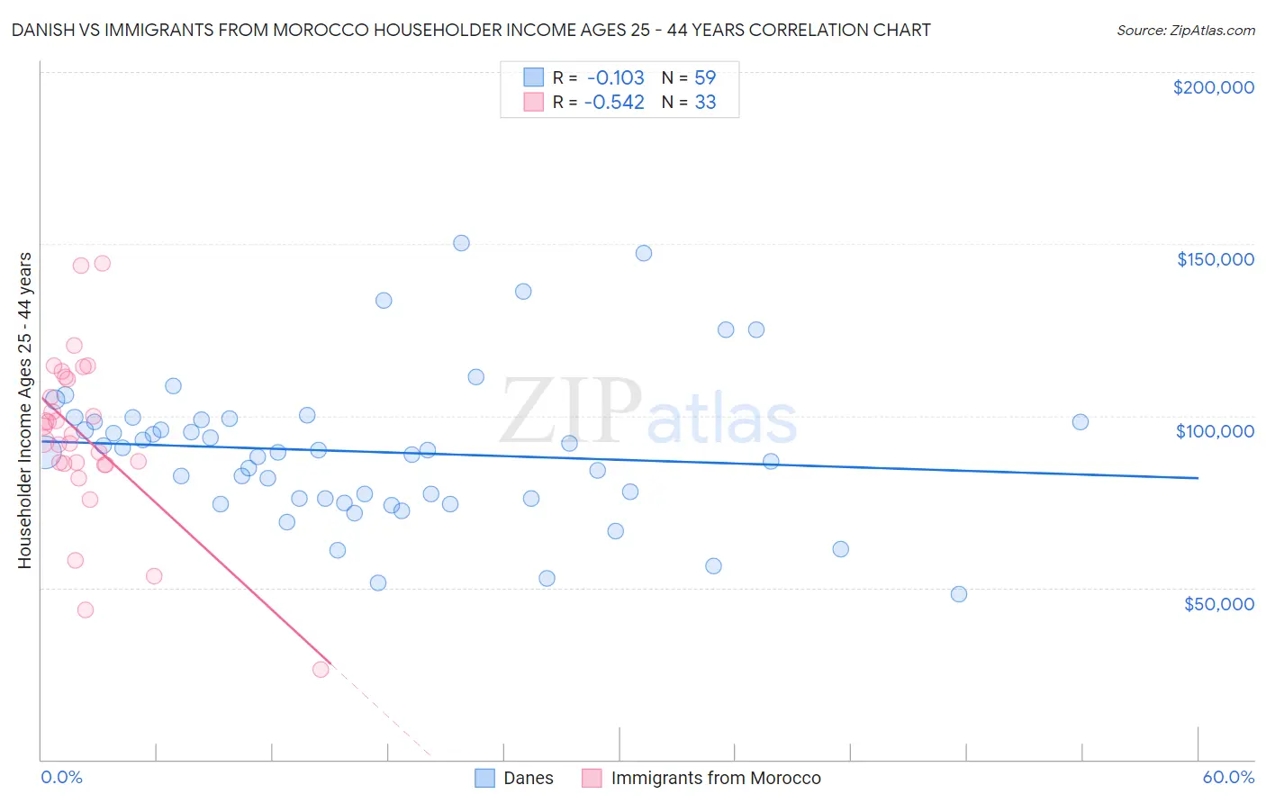 Danish vs Immigrants from Morocco Householder Income Ages 25 - 44 years