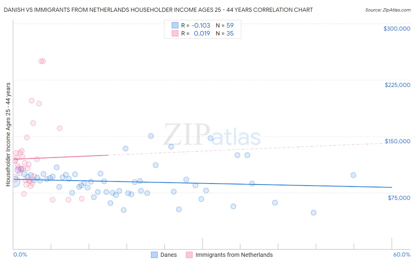Danish vs Immigrants from Netherlands Householder Income Ages 25 - 44 years
