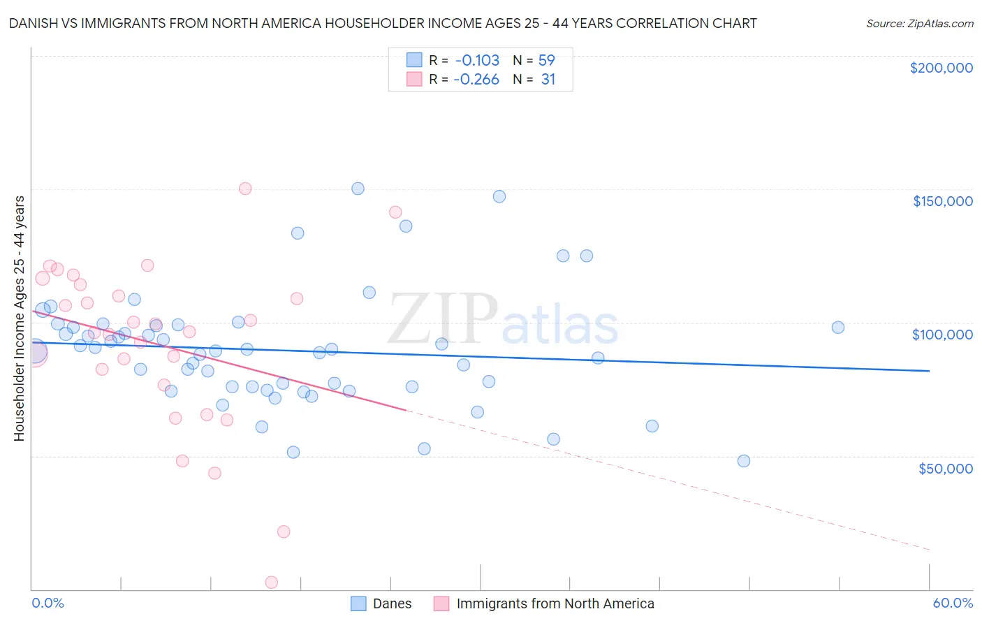 Danish vs Immigrants from North America Householder Income Ages 25 - 44 years