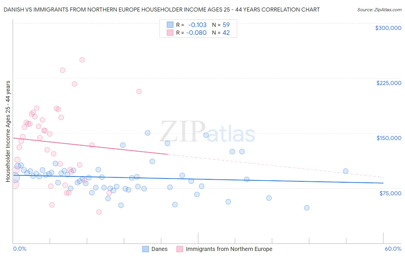 Danish vs Immigrants from Northern Europe Householder Income Ages 25 - 44 years