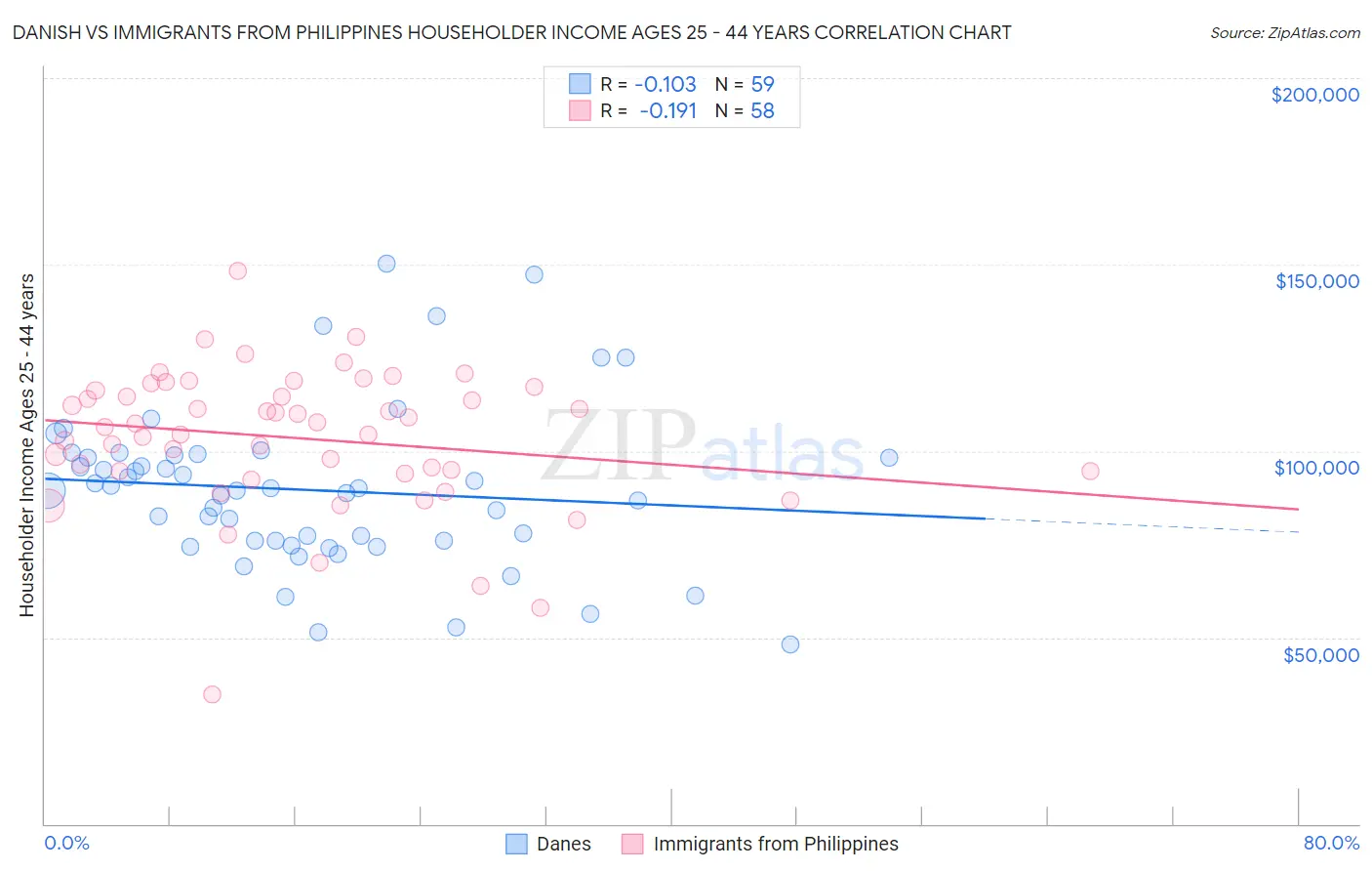 Danish vs Immigrants from Philippines Householder Income Ages 25 - 44 years