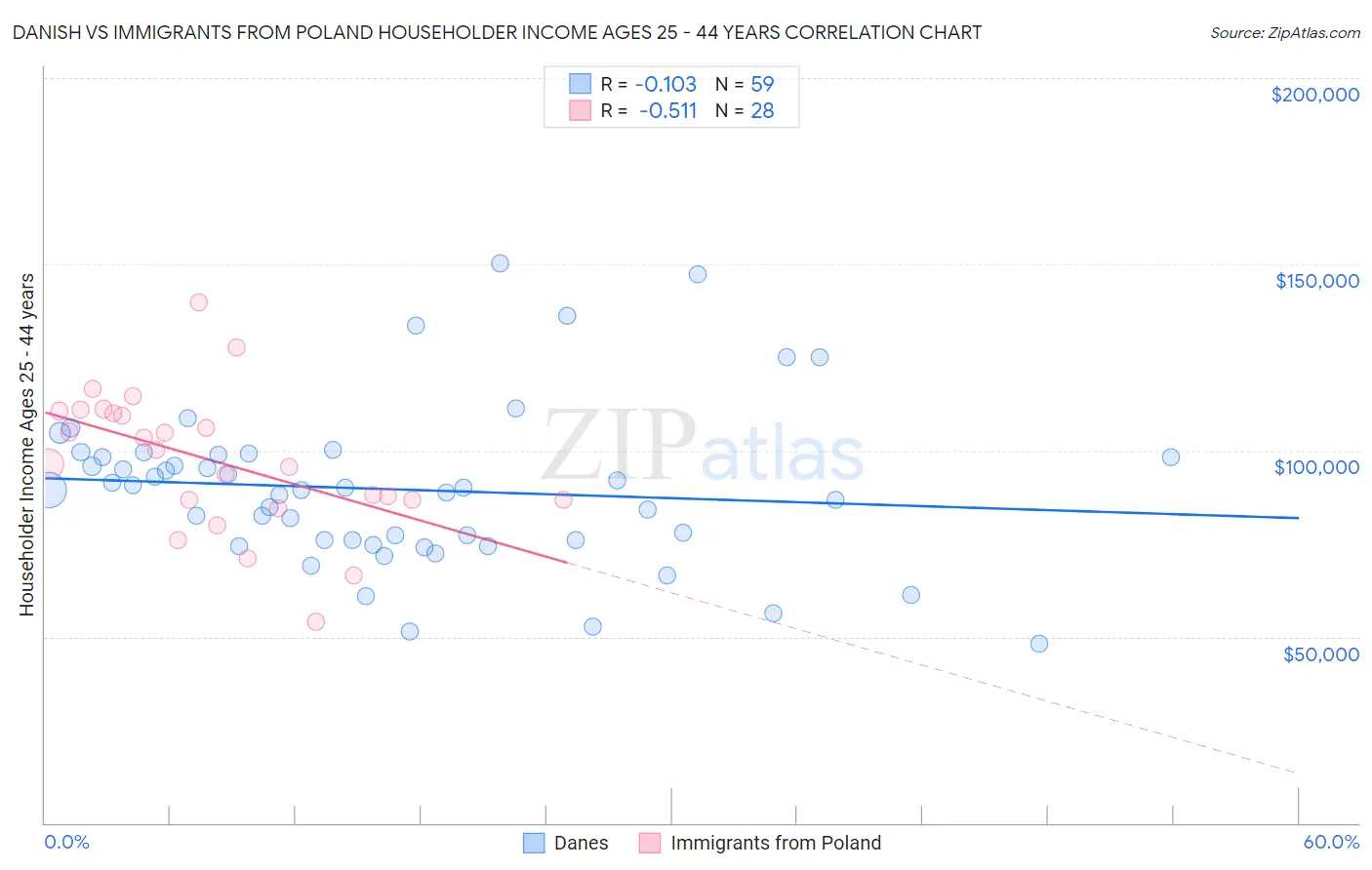 Danish vs Immigrants from Poland Householder Income Ages 25 - 44 years