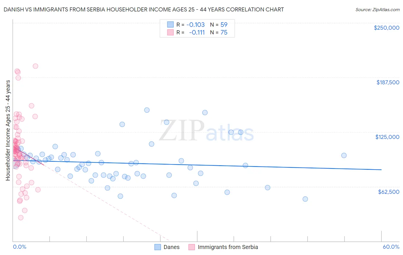 Danish vs Immigrants from Serbia Householder Income Ages 25 - 44 years