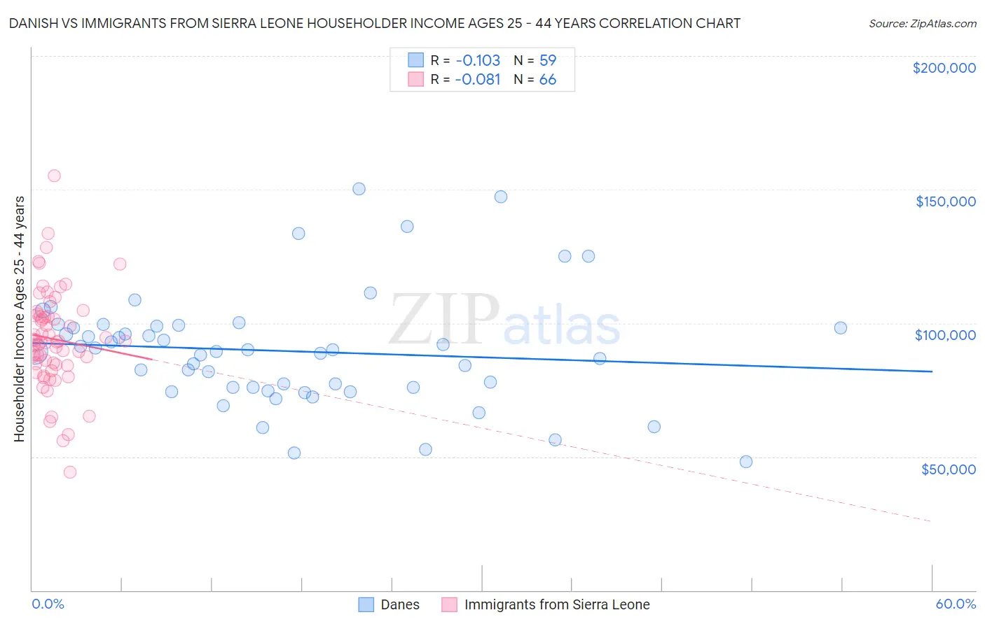 Danish vs Immigrants from Sierra Leone Householder Income Ages 25 - 44 years