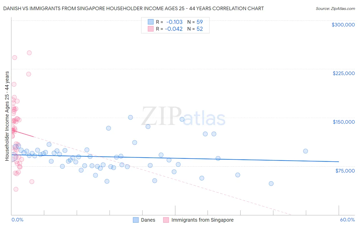 Danish vs Immigrants from Singapore Householder Income Ages 25 - 44 years