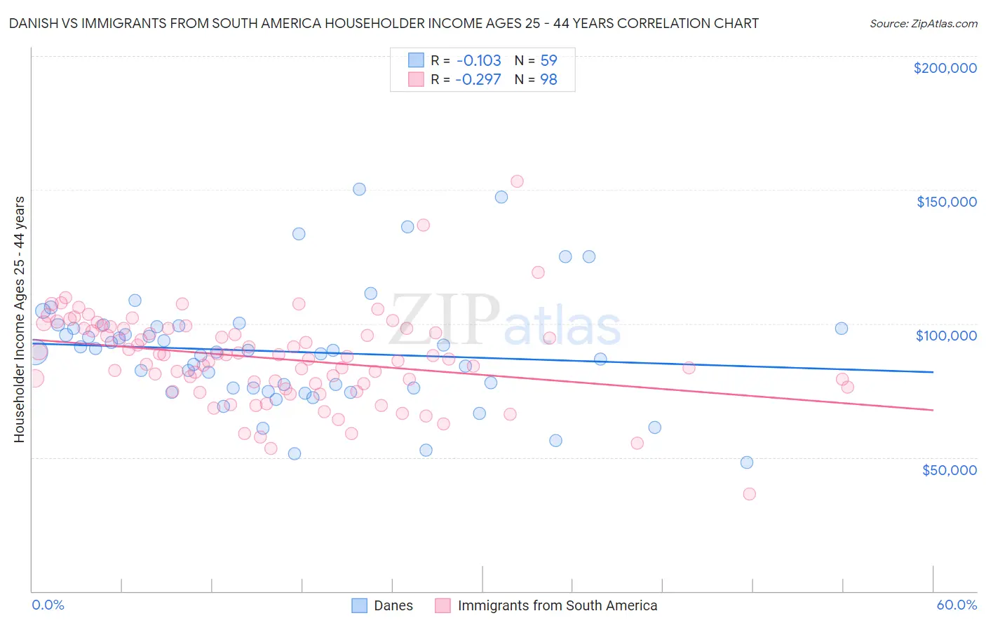 Danish vs Immigrants from South America Householder Income Ages 25 - 44 years