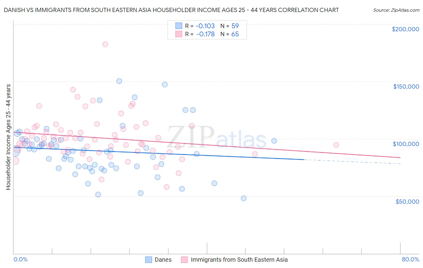 Danish vs Immigrants from South Eastern Asia Householder Income Ages 25 - 44 years