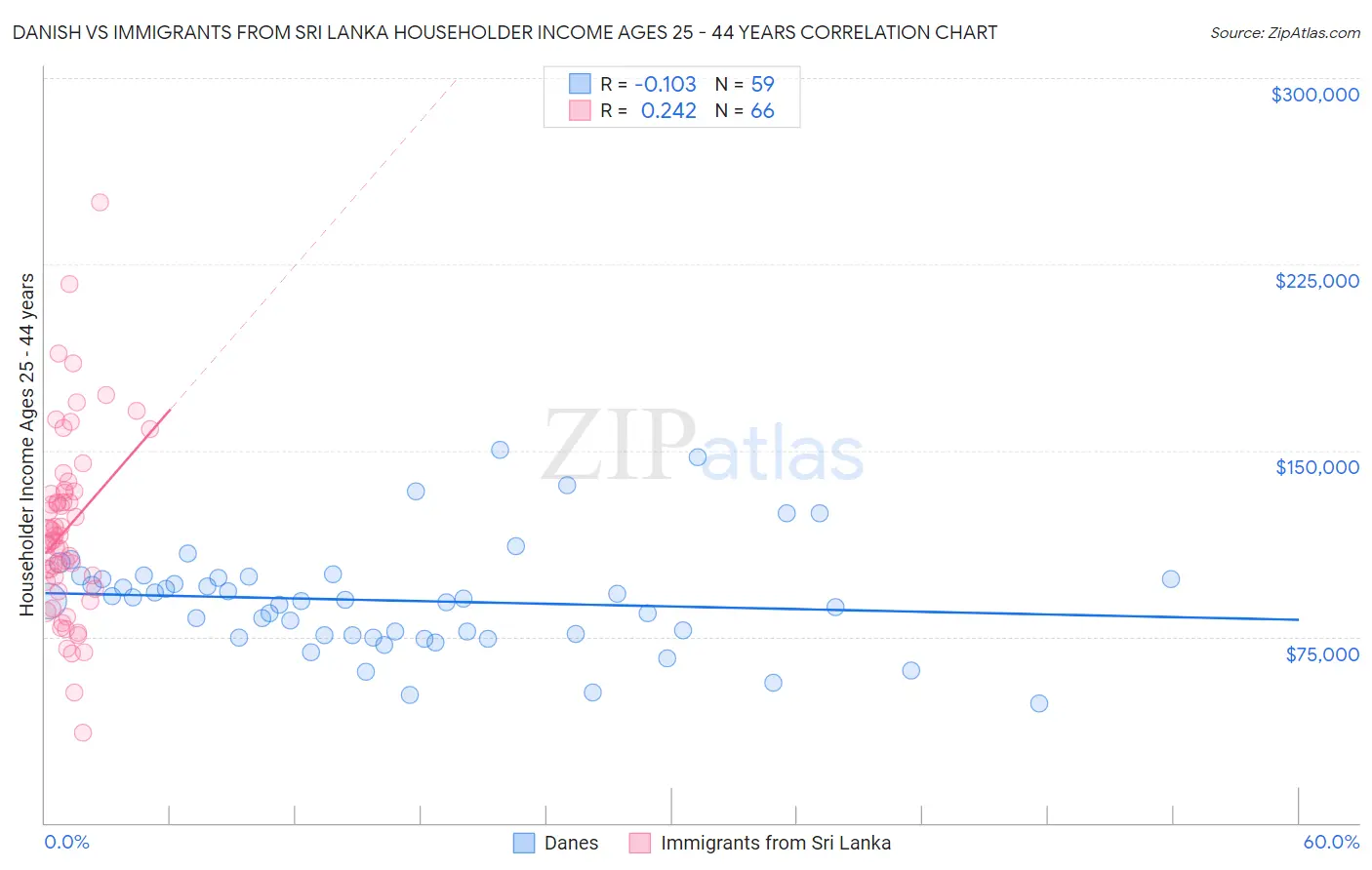 Danish vs Immigrants from Sri Lanka Householder Income Ages 25 - 44 years