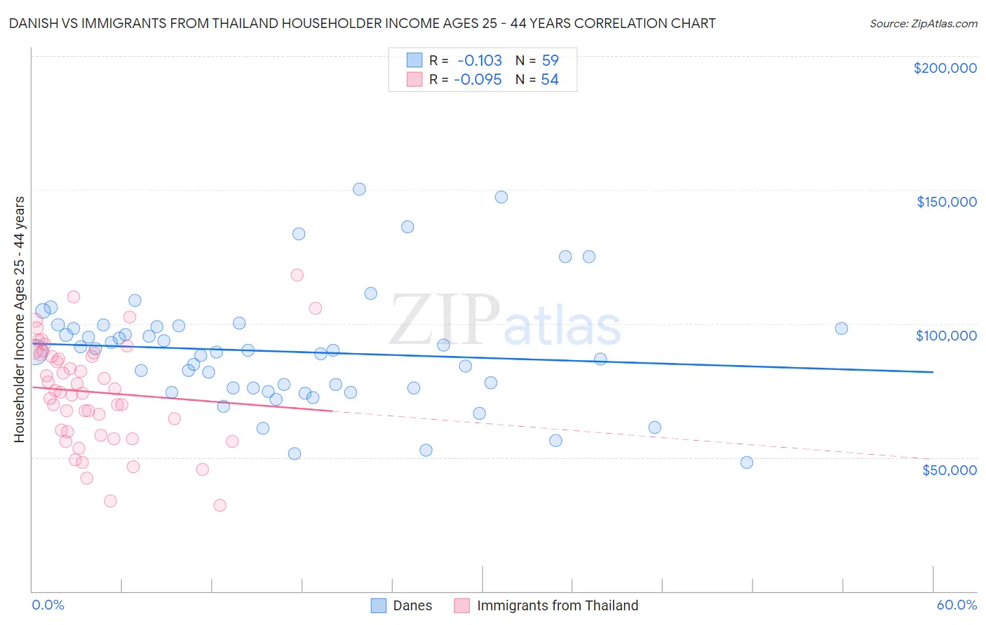 Danish vs Immigrants from Thailand Householder Income Ages 25 - 44 years