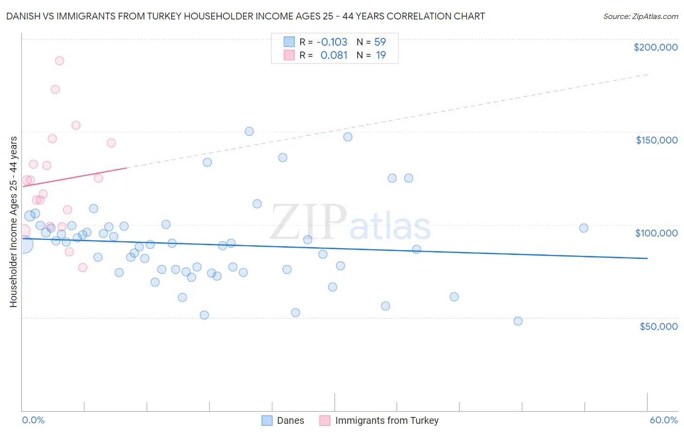 Danish vs Immigrants from Turkey Householder Income Ages 25 - 44 years