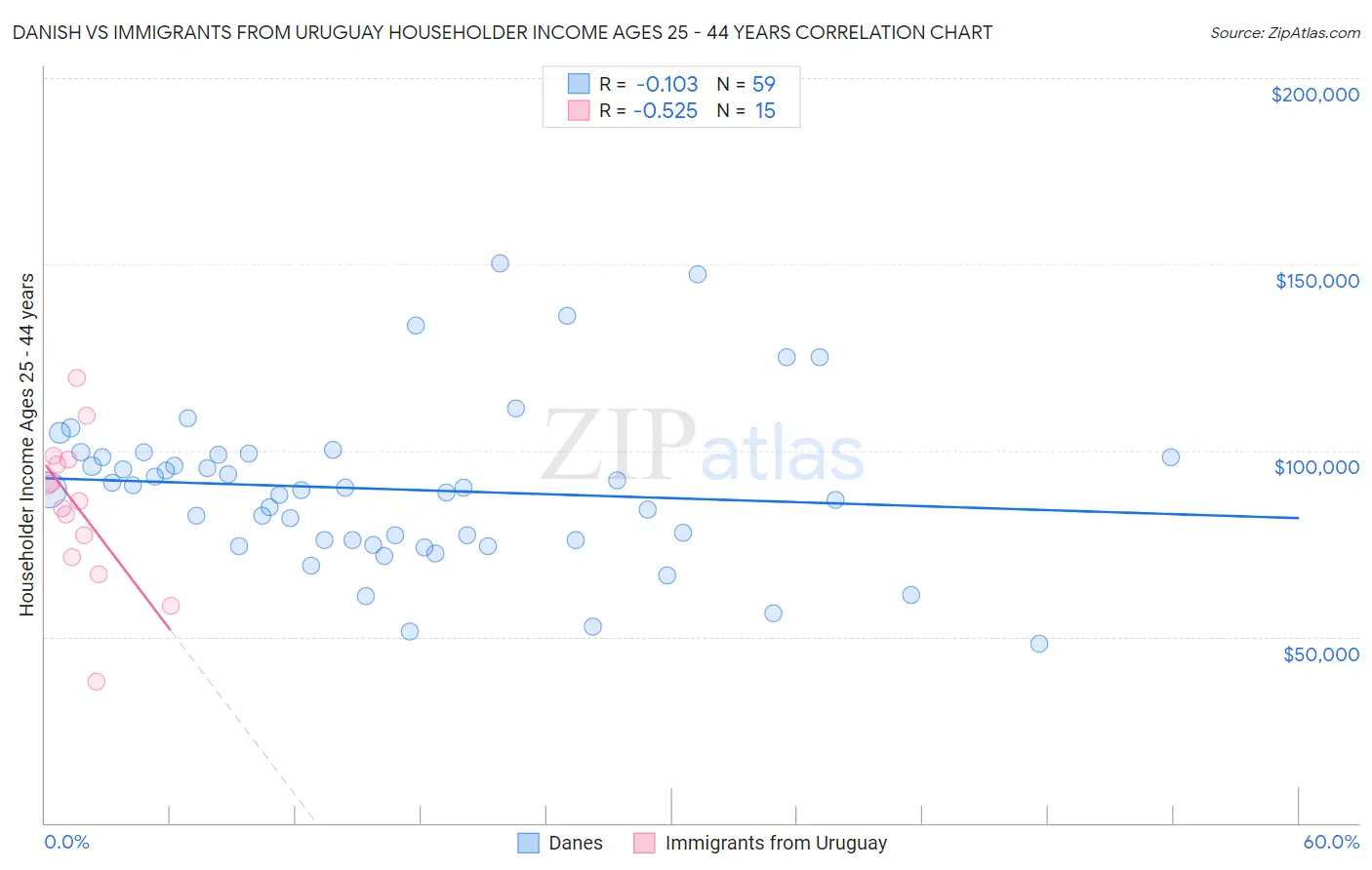 Danish vs Immigrants from Uruguay Householder Income Ages 25 - 44 years