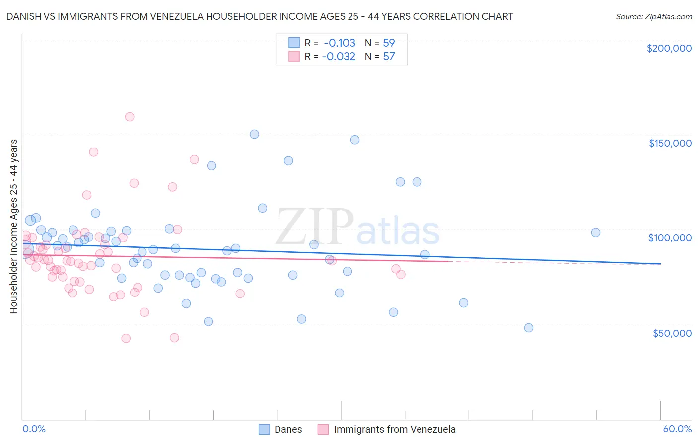 Danish vs Immigrants from Venezuela Householder Income Ages 25 - 44 years