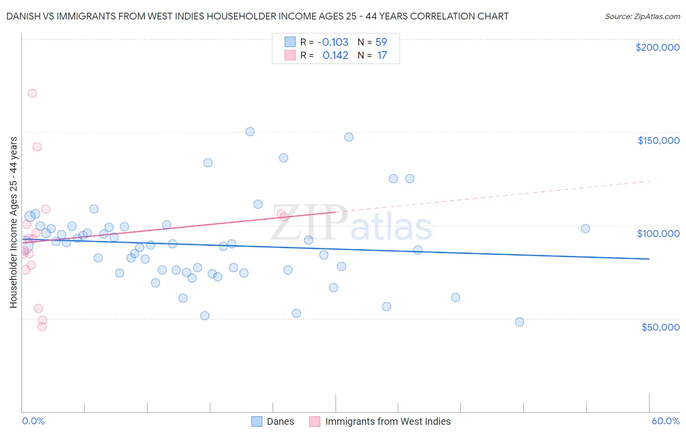 Danish vs Immigrants from West Indies Householder Income Ages 25 - 44 years