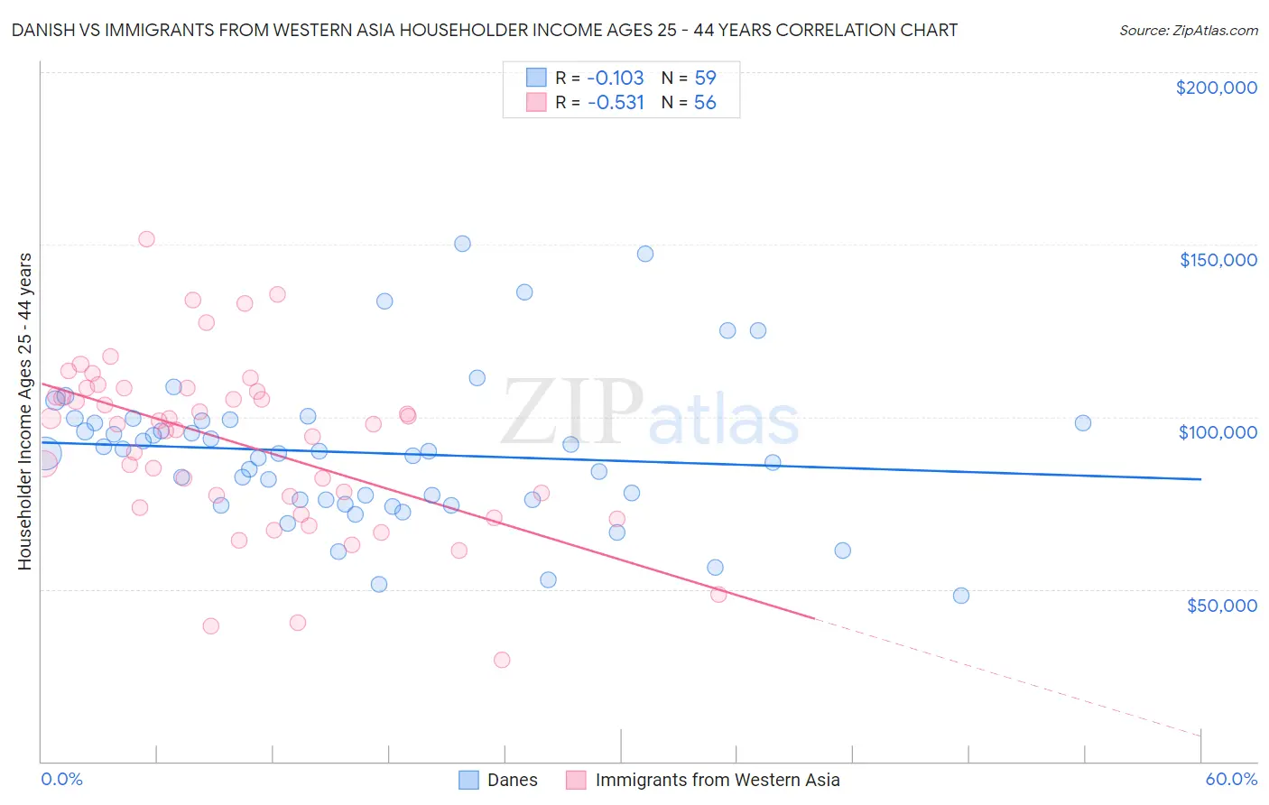 Danish vs Immigrants from Western Asia Householder Income Ages 25 - 44 years