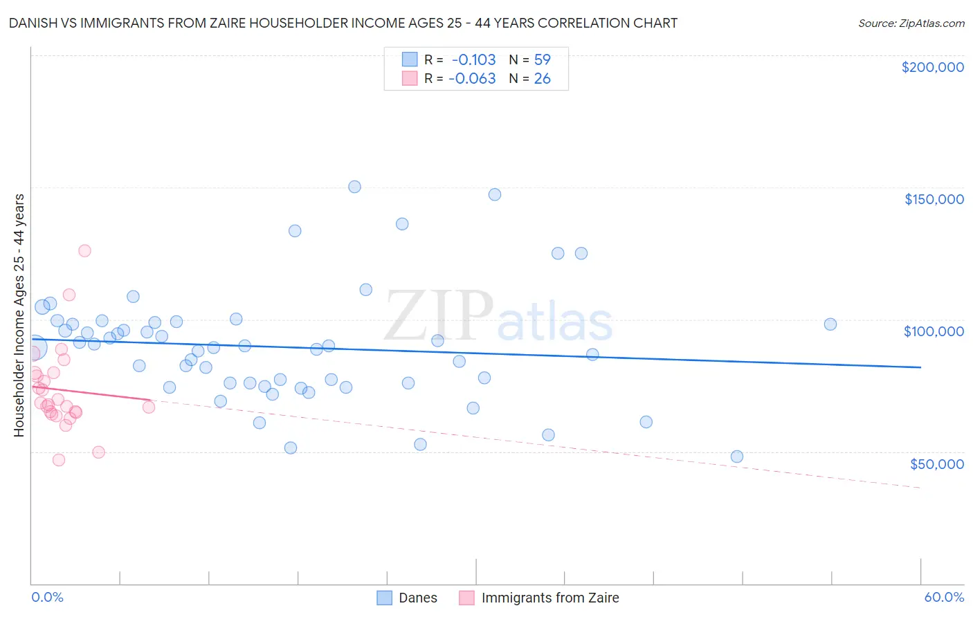 Danish vs Immigrants from Zaire Householder Income Ages 25 - 44 years