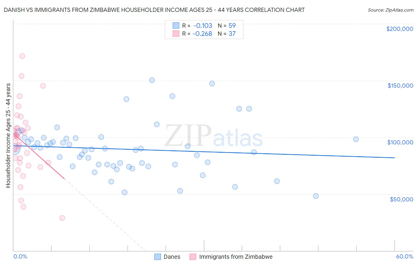 Danish vs Immigrants from Zimbabwe Householder Income Ages 25 - 44 years