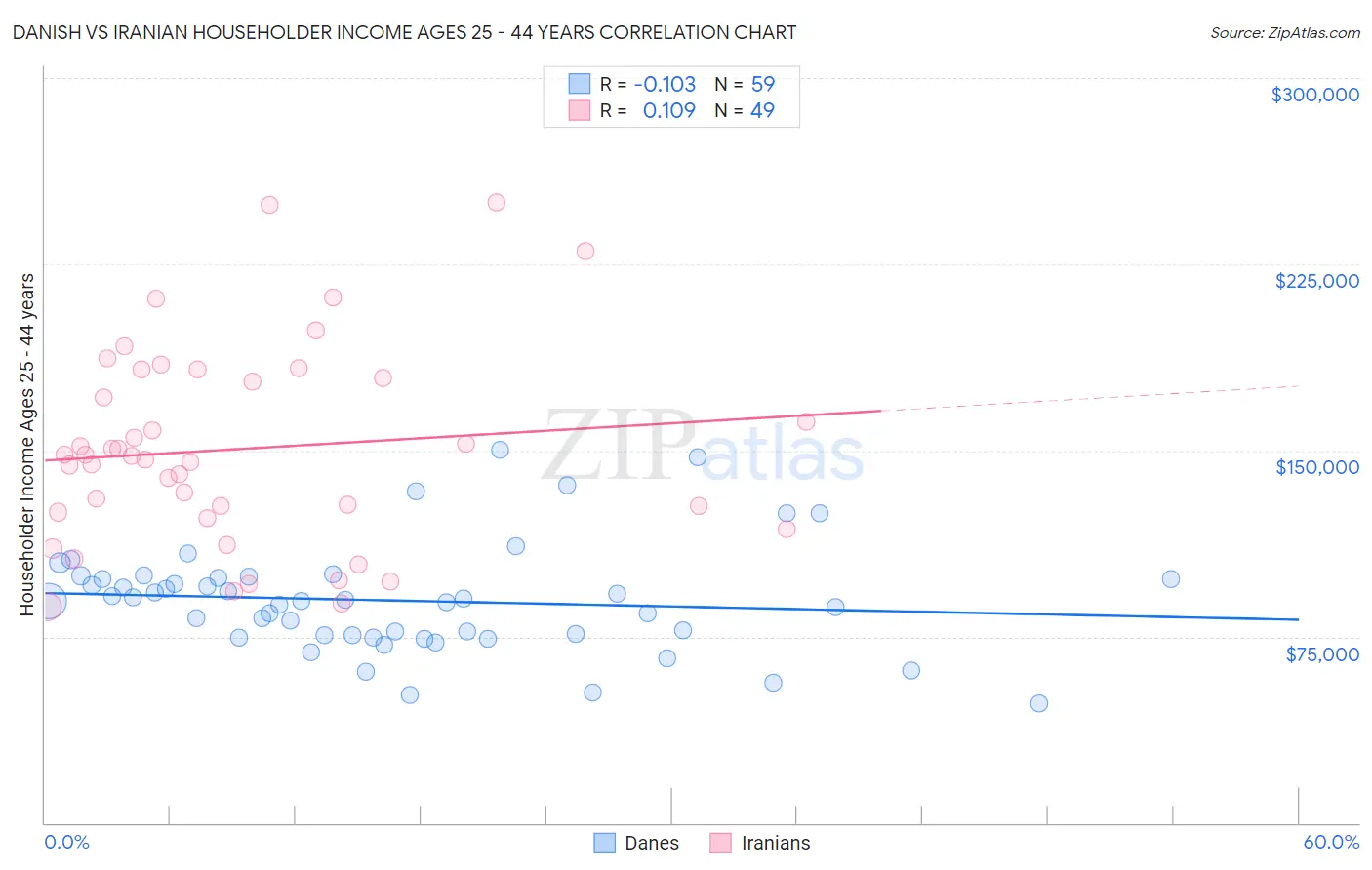 Danish vs Iranian Householder Income Ages 25 - 44 years