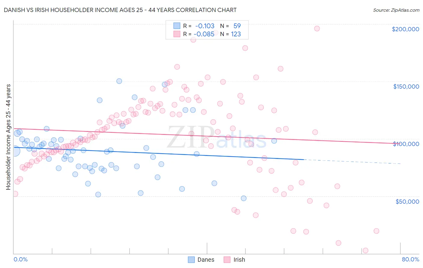 Danish vs Irish Householder Income Ages 25 - 44 years