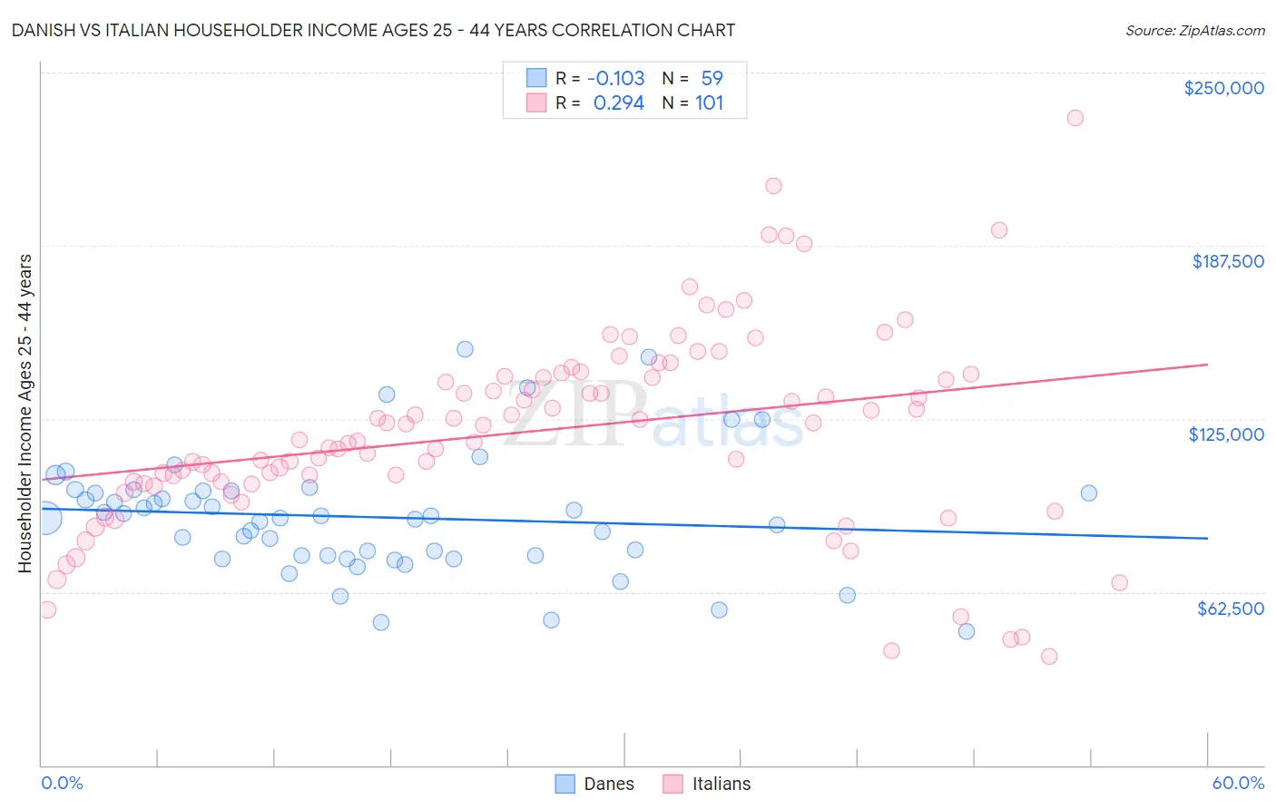 Danish vs Italian Householder Income Ages 25 - 44 years