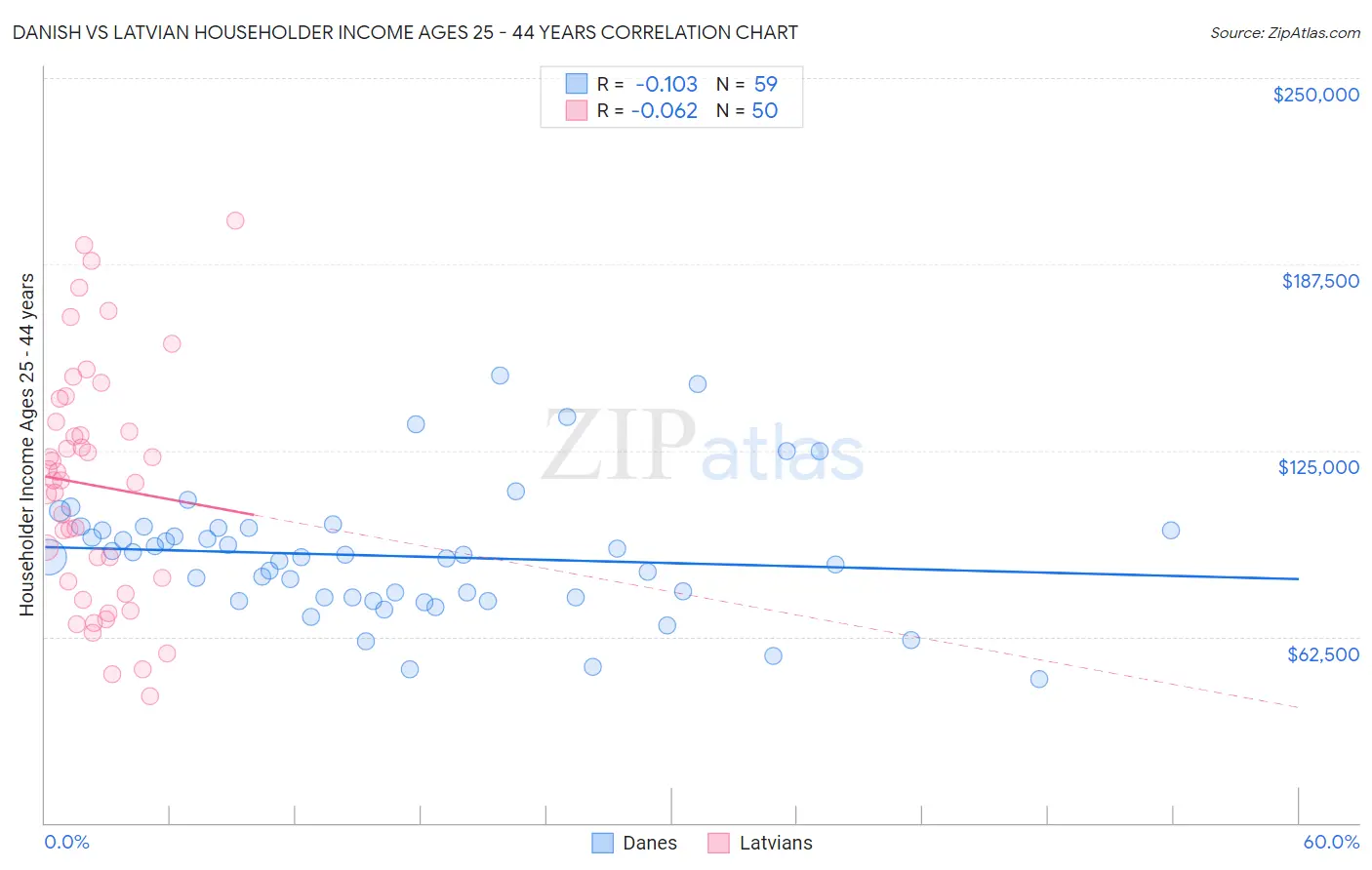 Danish vs Latvian Householder Income Ages 25 - 44 years