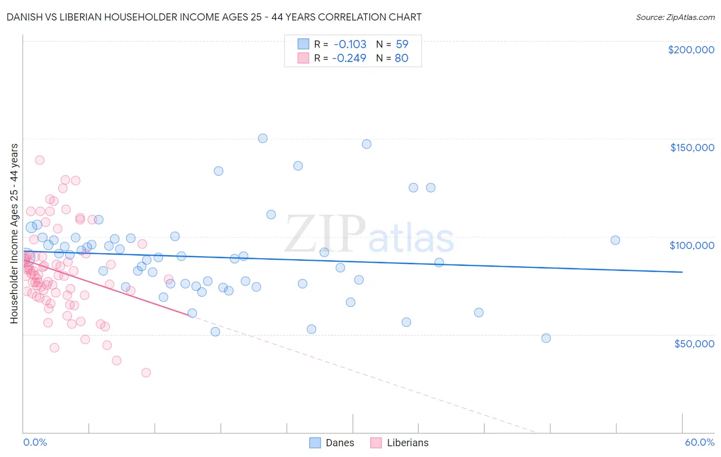 Danish vs Liberian Householder Income Ages 25 - 44 years