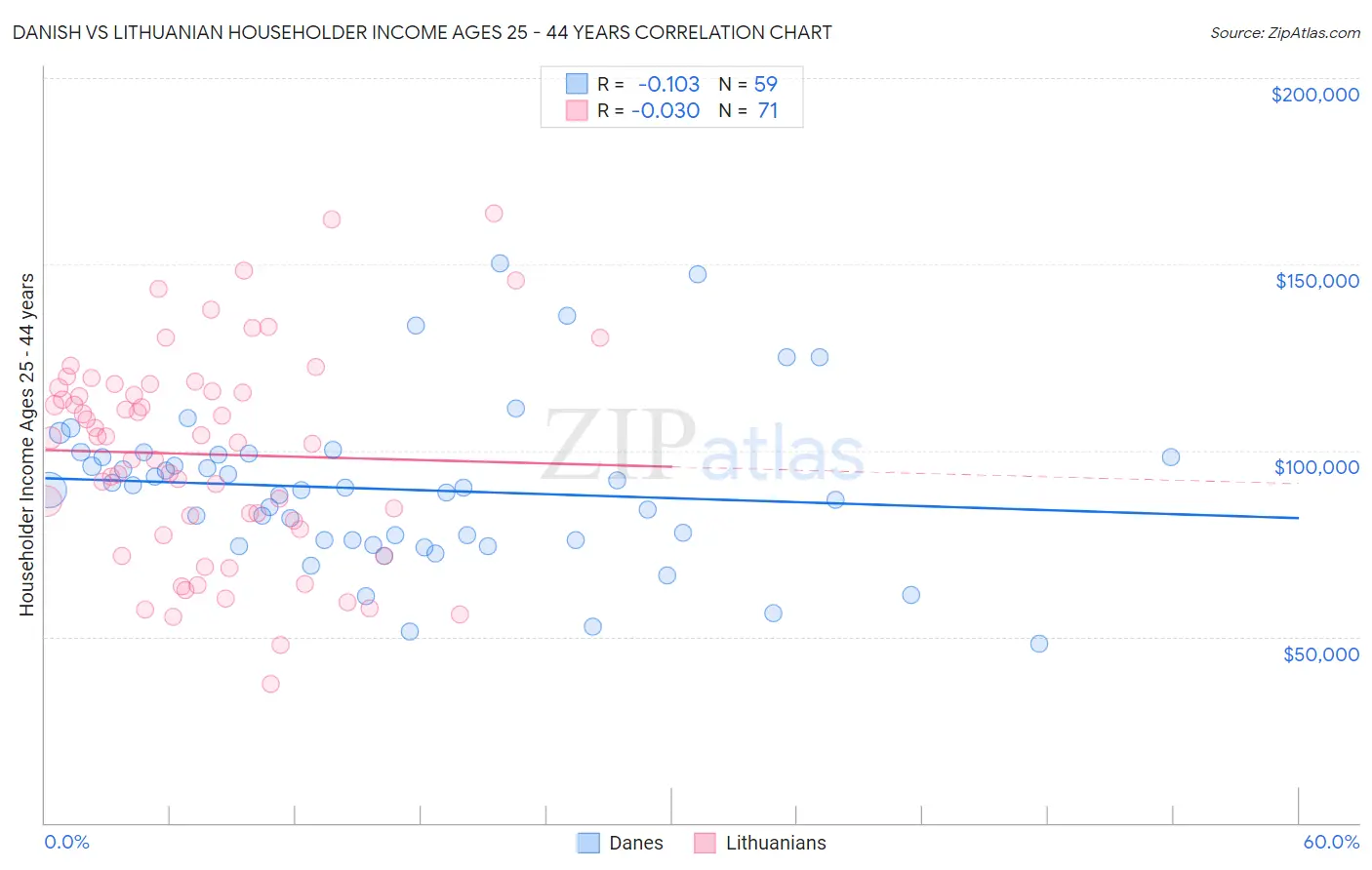 Danish vs Lithuanian Householder Income Ages 25 - 44 years