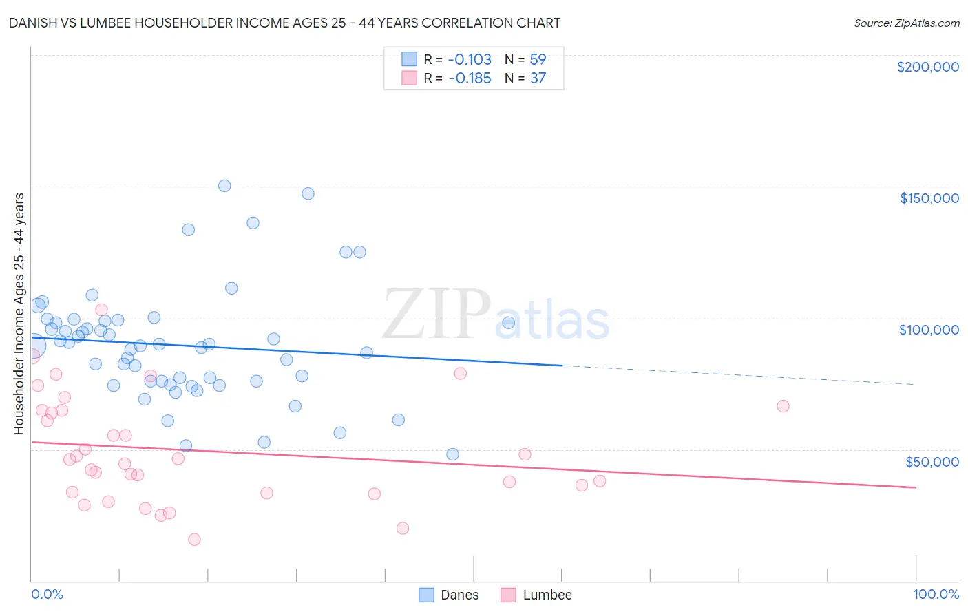 Danish vs Lumbee Householder Income Ages 25 - 44 years