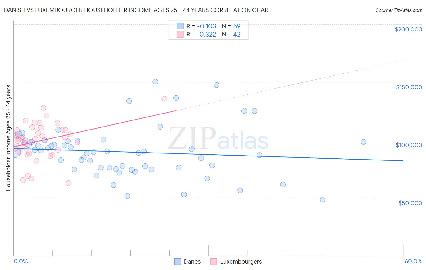 Danish vs Luxembourger Householder Income Ages 25 - 44 years