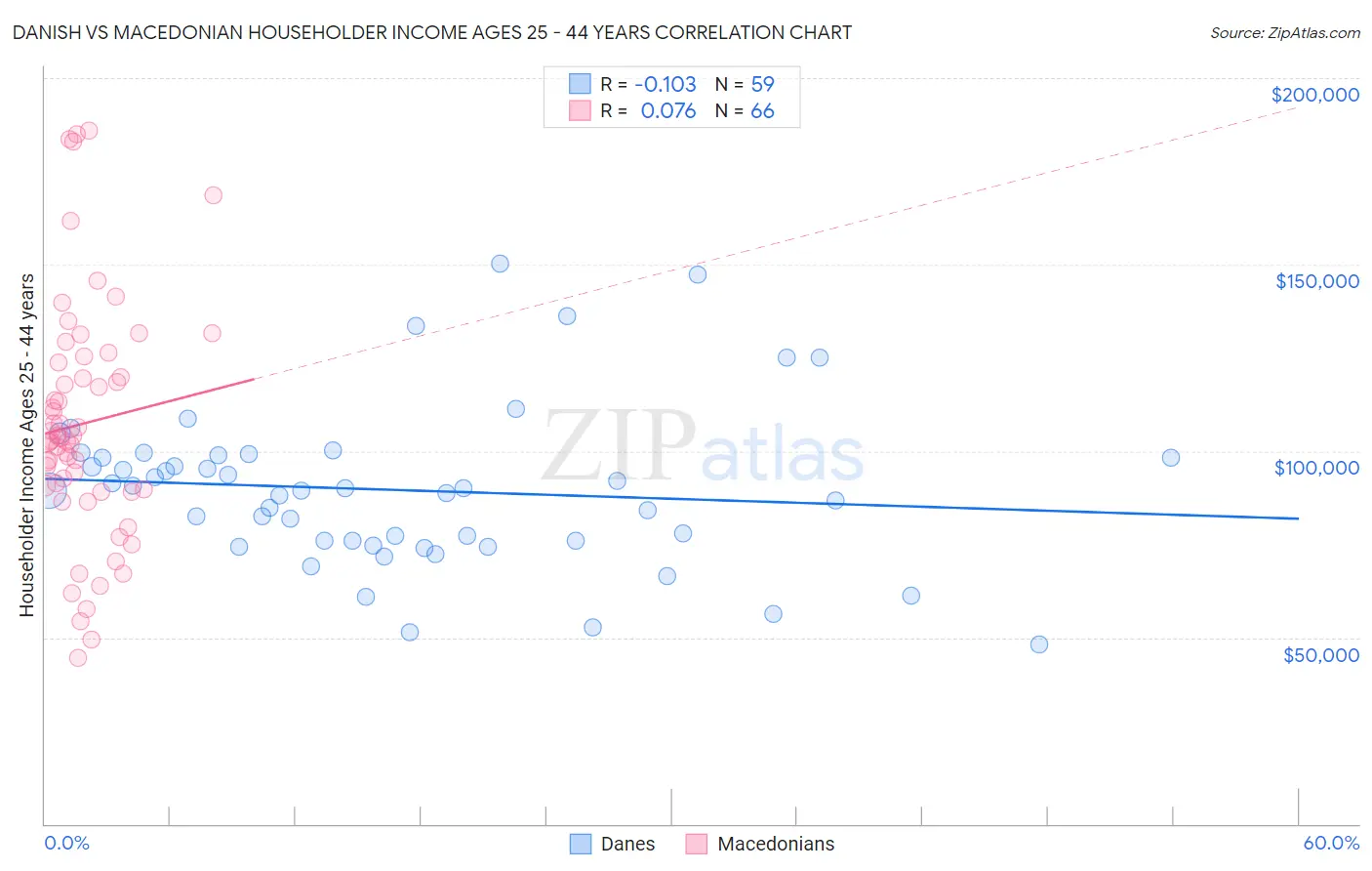 Danish vs Macedonian Householder Income Ages 25 - 44 years
