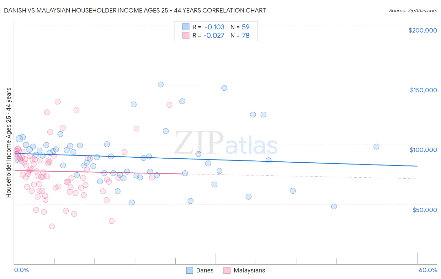 Danish vs Malaysian Householder Income Ages 25 - 44 years