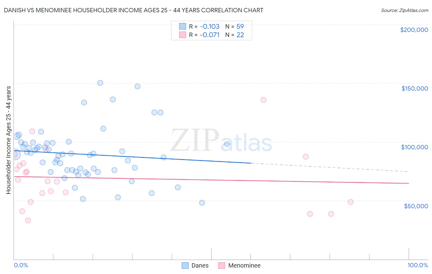 Danish vs Menominee Householder Income Ages 25 - 44 years