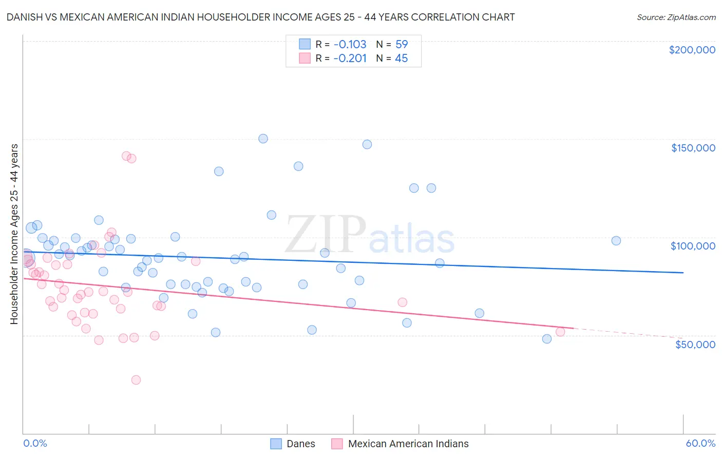 Danish vs Mexican American Indian Householder Income Ages 25 - 44 years