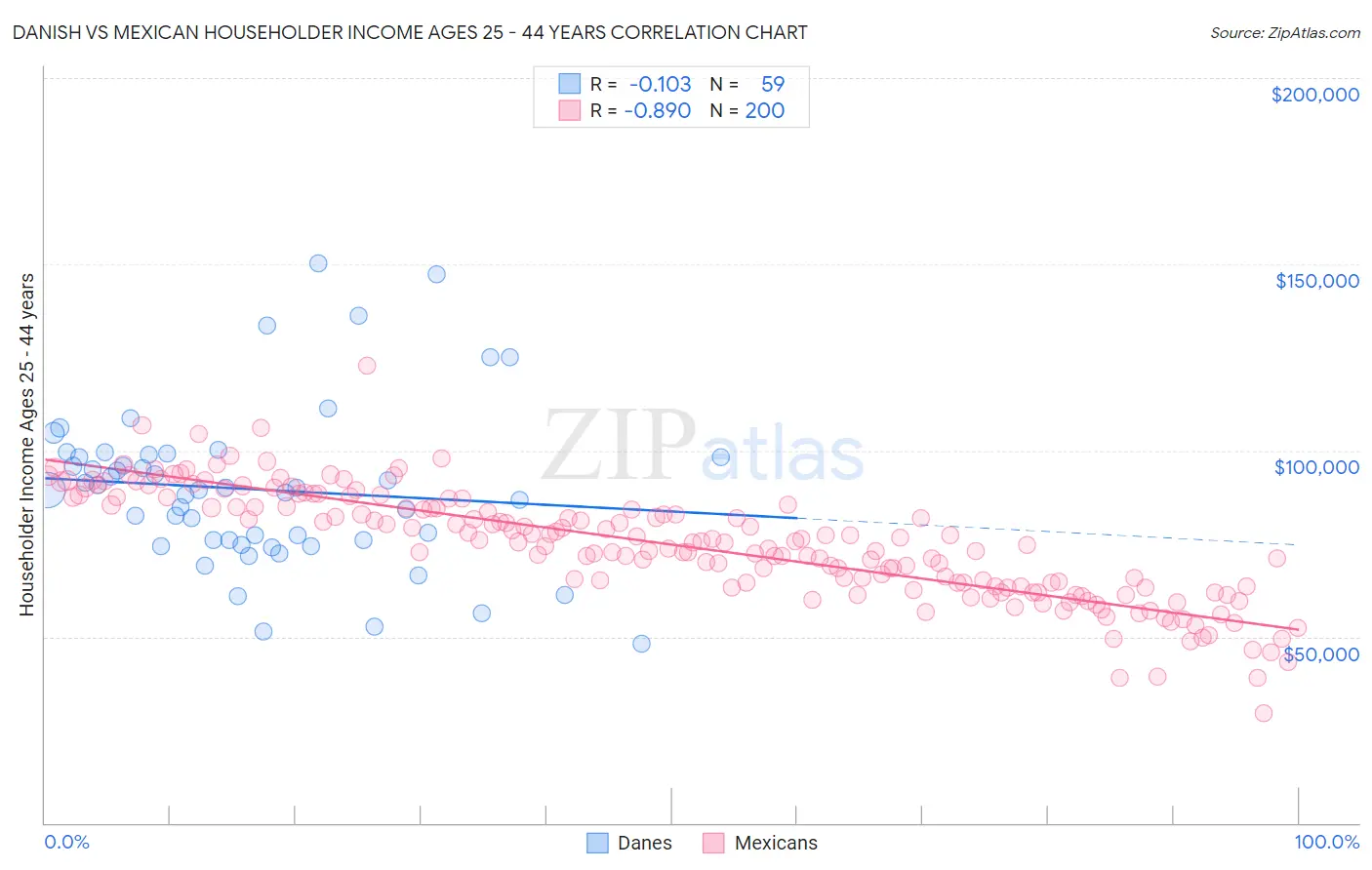 Danish vs Mexican Householder Income Ages 25 - 44 years