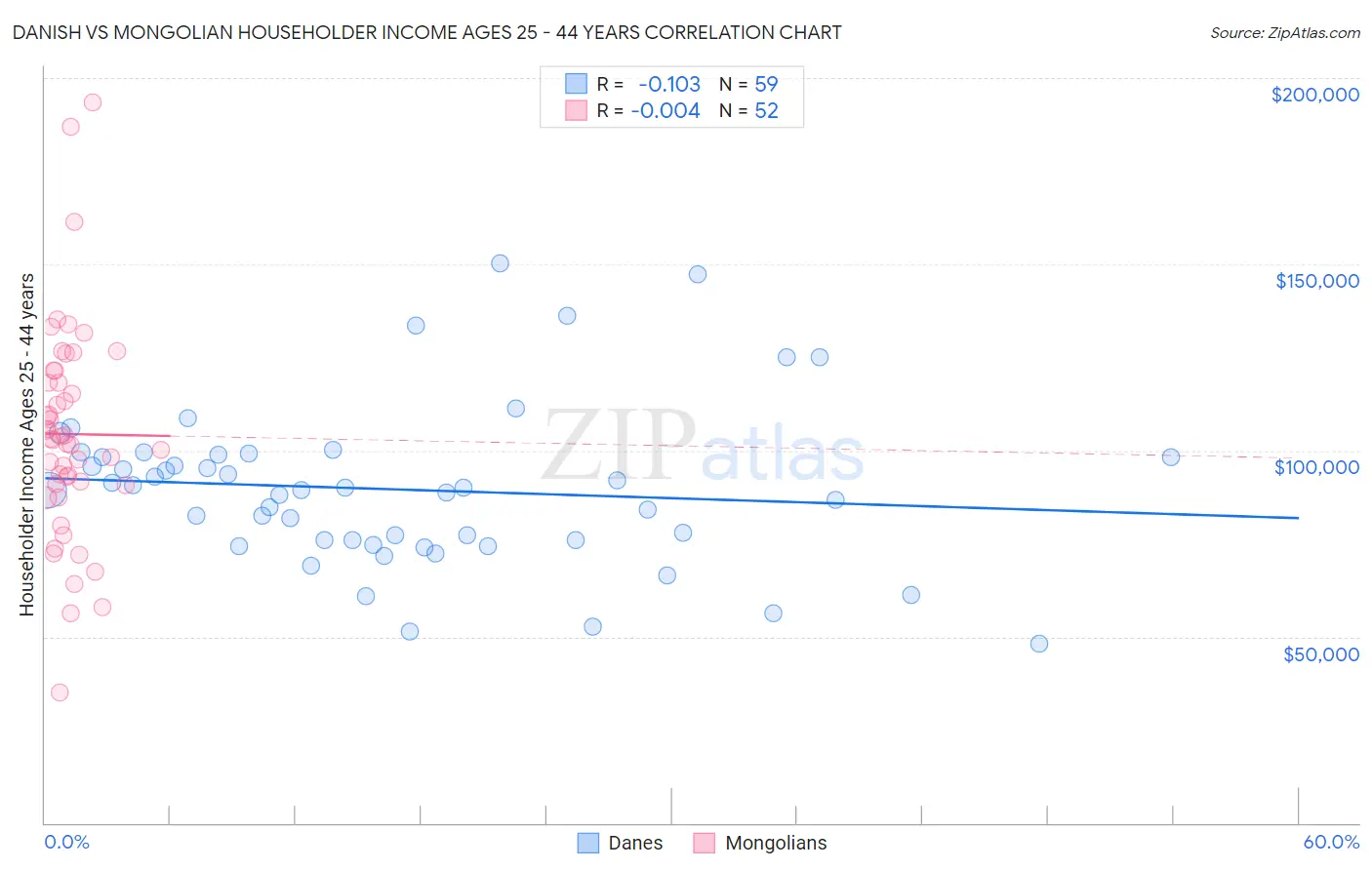Danish vs Mongolian Householder Income Ages 25 - 44 years