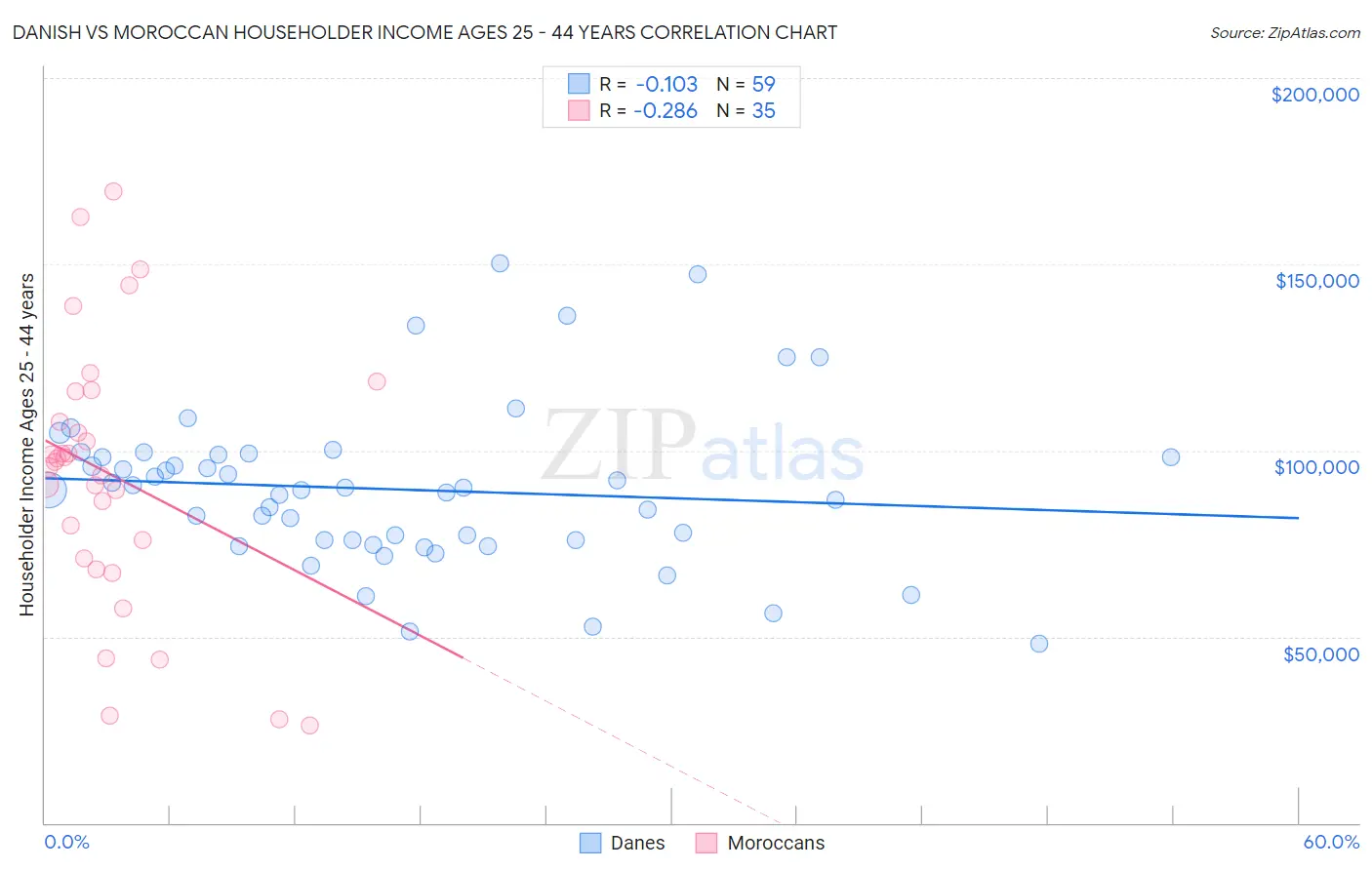Danish vs Moroccan Householder Income Ages 25 - 44 years