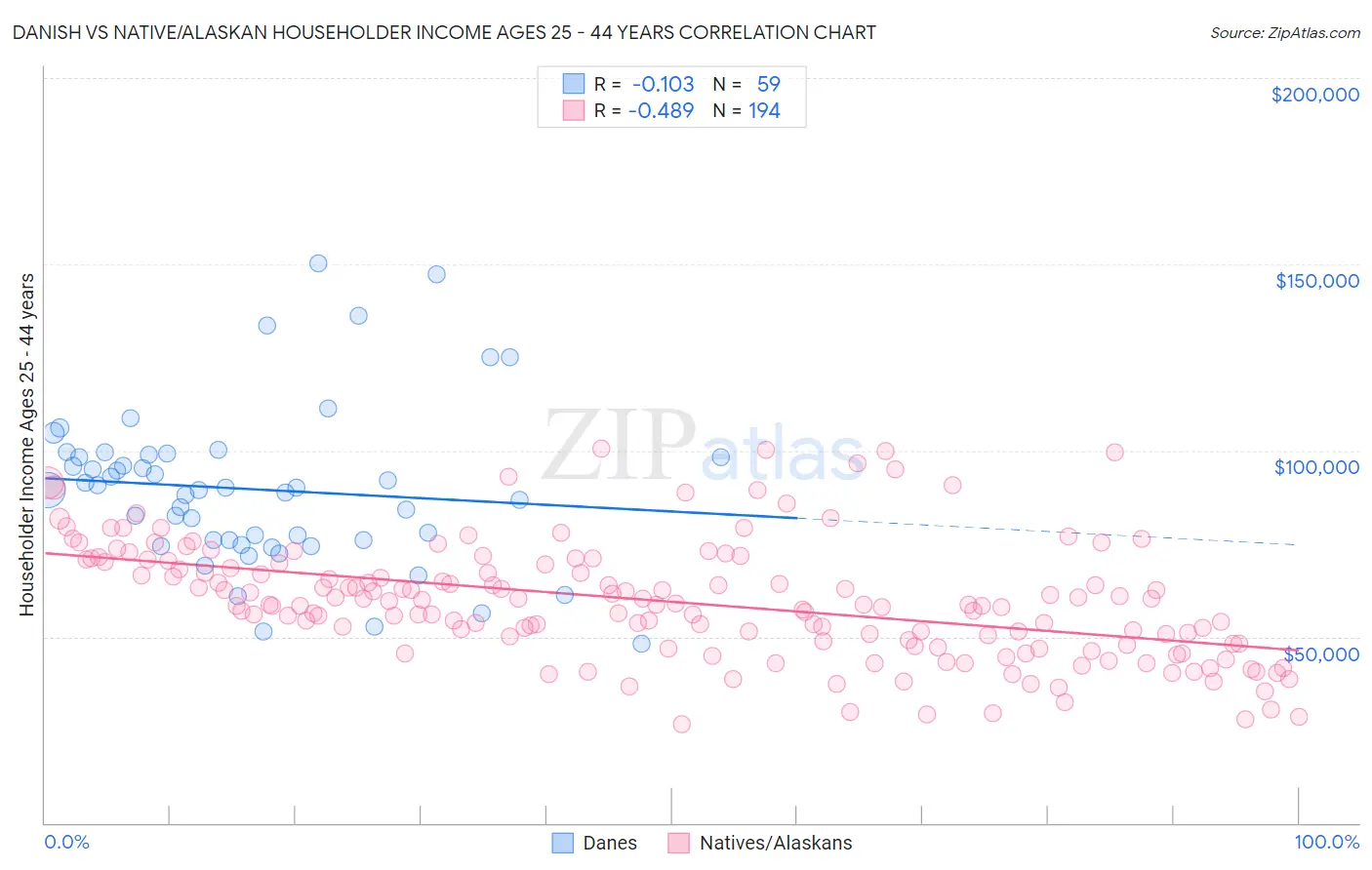 Danish vs Native/Alaskan Householder Income Ages 25 - 44 years