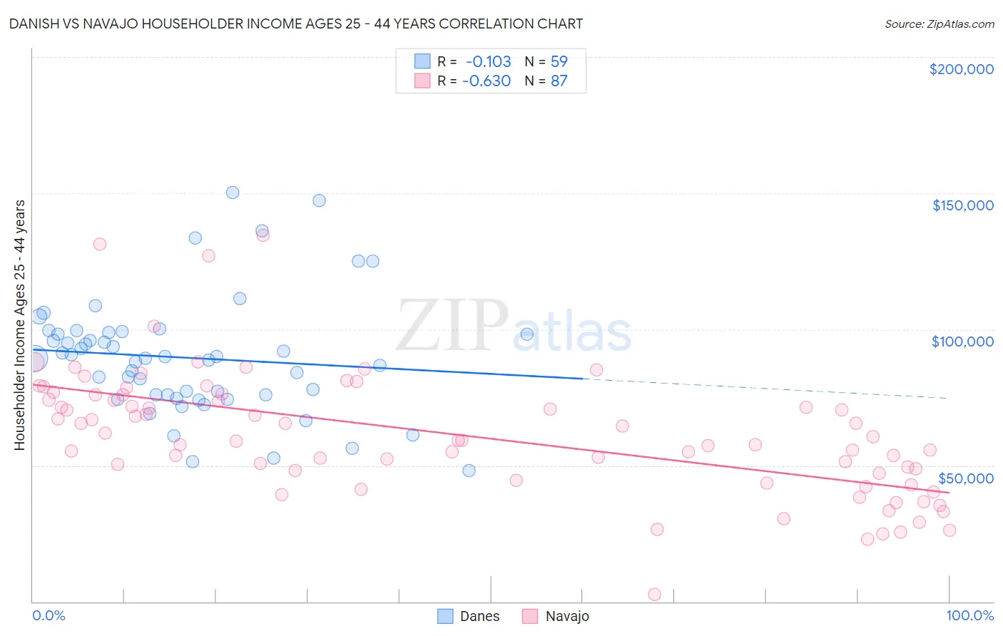 Danish vs Navajo Householder Income Ages 25 - 44 years