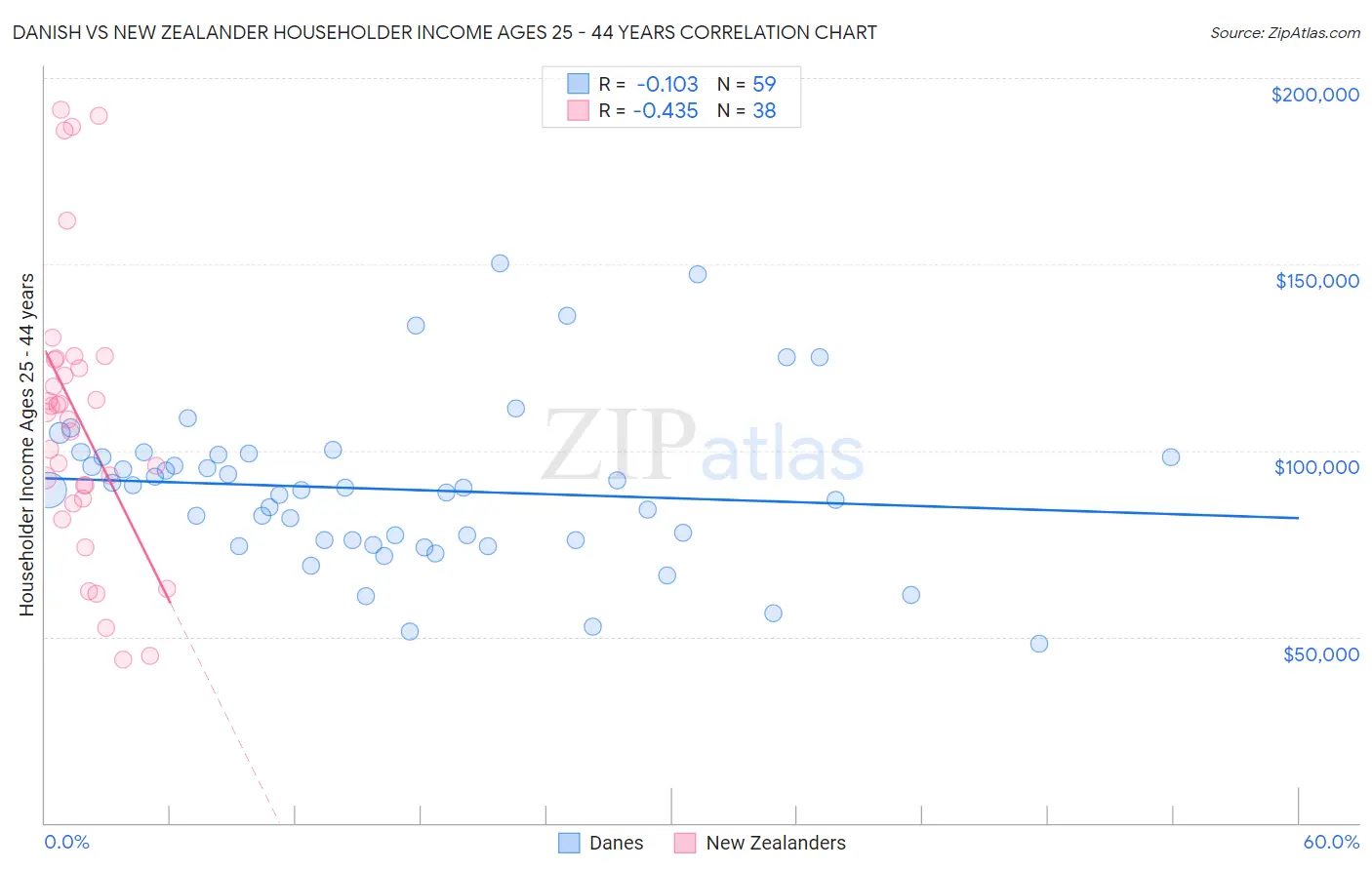 Danish vs New Zealander Householder Income Ages 25 - 44 years